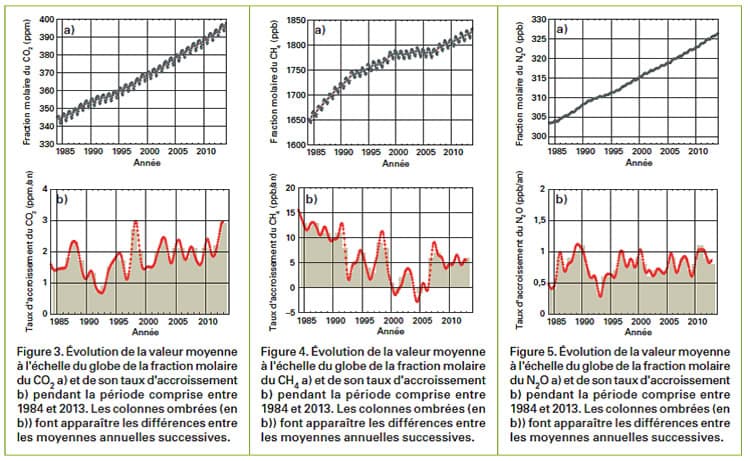 Image d'illustration pour Augmentation des gaz à effet de serre et acidification des océans
