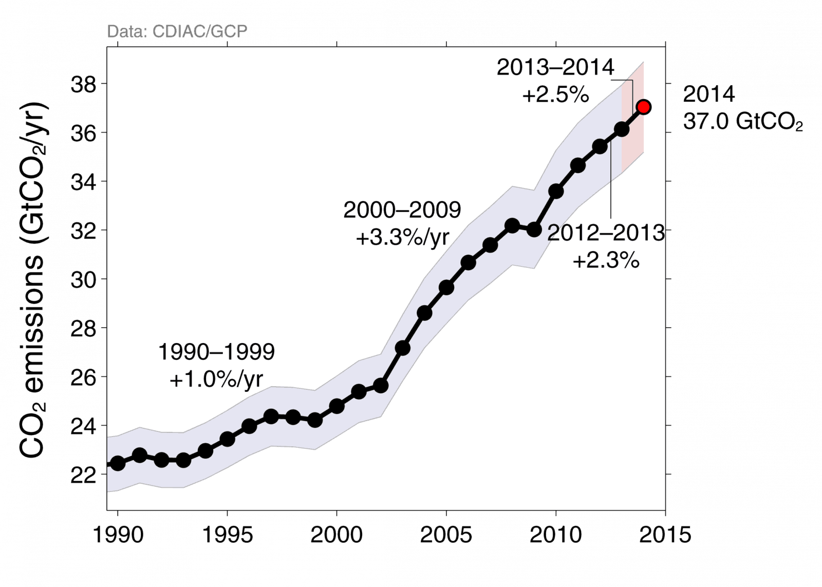 Image d'illustration pour Forte augmentation des émissions de CO2 