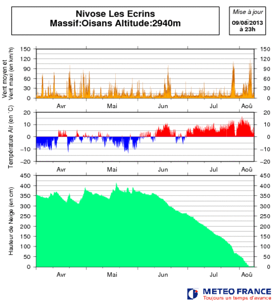Image d'illustration pour Fin de l'enneigement au vallon de Bonnepierre (05)