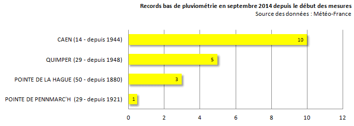 Image d'illustration pour Ensoleillement et faible pluviométrie records sur le Nord-Ouest