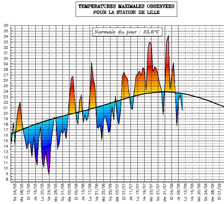 Image d'illustration pour Suivi des températures estivales : Nord-pas-de-Calais
