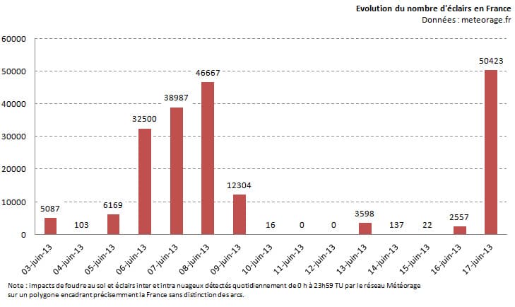 Image d'illustration pour Forts orages en Bretagne et en Bourgogne